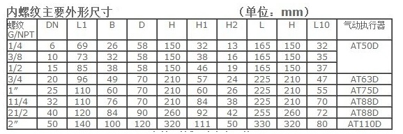 高压气动球阀、丝扣内螺纹连接的尺寸表